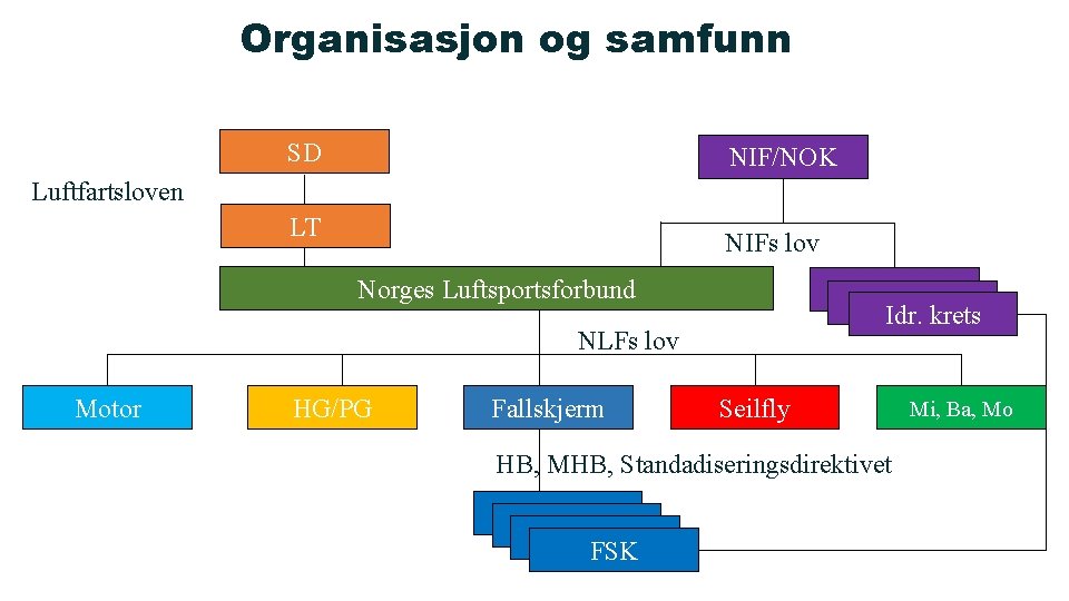 Organisasjon og samfunn SD NIF/NOK Luftfartsloven LT NIFs lov Norges Luftsportsforbund Idr. krets NLFs Organisasjon og samfunn SD NIF/NOK Luftfartsloven LT NIFs lov Norges Luftsportsforbund Idr. krets NLFs