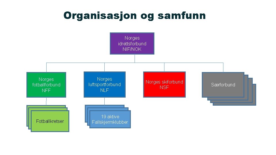 Organisasjon og samfunn Norges idrettsforbund NIF/NOK Norges fotballforbund NFF Fotballkretser Norges luftsportforbund NLF 19 Organisasjon og samfunn Norges idrettsforbund NIF/NOK Norges fotballforbund NFF Fotballkretser Norges luftsportforbund NLF 19