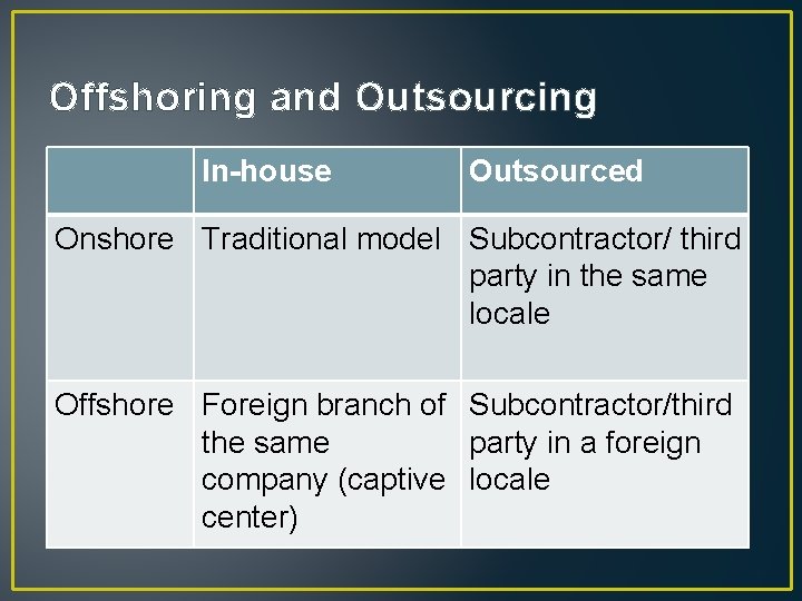 Offshoring and Outsourcing In-house Outsourced Onshore Traditional model Subcontractor/ third party in the same Offshoring and Outsourcing In-house Outsourced Onshore Traditional model Subcontractor/ third party in the same