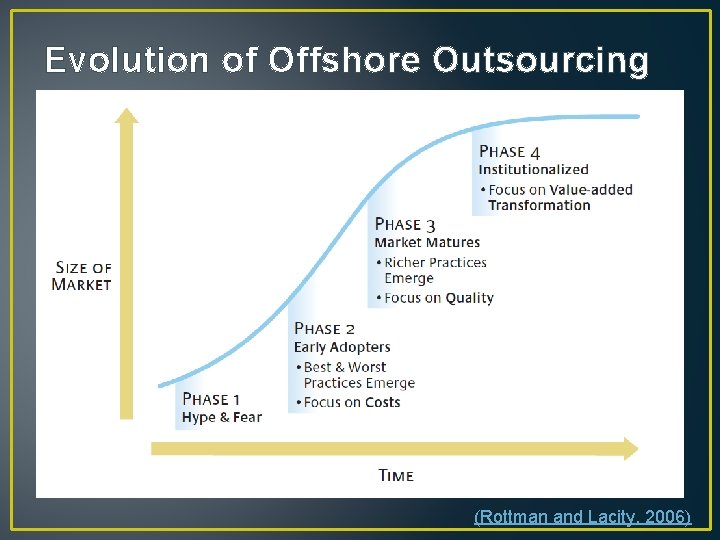 Evolution of Offshore Outsourcing (Rottman and Lacity, 2006) Evolution of Offshore Outsourcing (Rottman and Lacity, 2006)