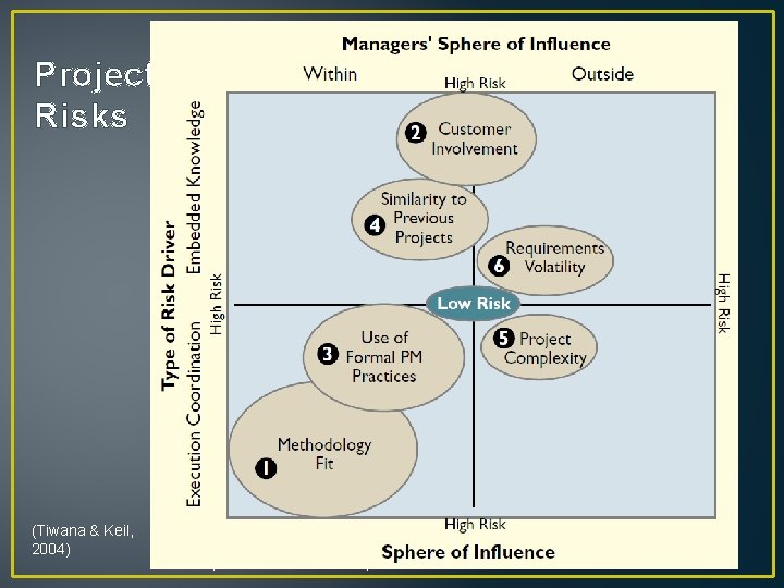 Project Risks (Tiwana & Keil, 2004) (Tiwana and Keil, 2004) Project Risks (Tiwana & Keil, 2004) (Tiwana and Keil, 2004)