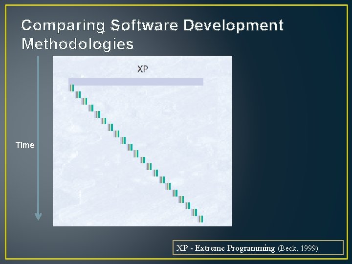 Comparing Software Development Methodologies Time XP - Extreme Programming (Beck, 1999) Comparing Software Development Methodologies Time XP - Extreme Programming (Beck, 1999)