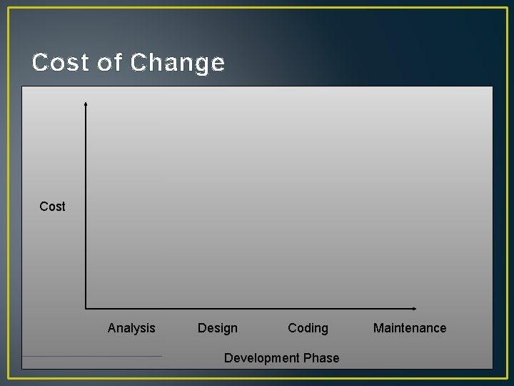 Cost of Change Cost Analysis Design Coding Development Phase Maintenance Cost of Change Cost Analysis Design Coding Development Phase Maintenance