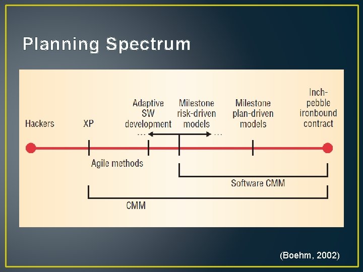 Planning Spectrum (Boehm, 2002) Planning Spectrum (Boehm, 2002)