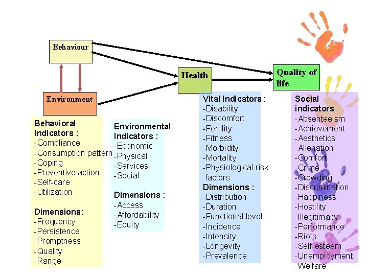 Behaviour Health Environment Behavioral Environmental Indicators : -Compliance -Economic -Consumption pattern -Physical -Coping -Services
