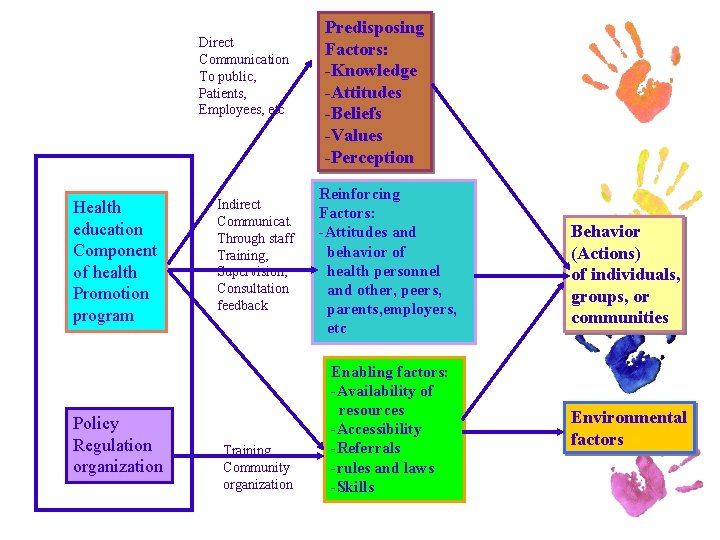 Direct Communication To public, Patients, Employees, etc Health education Component of health Promotion program