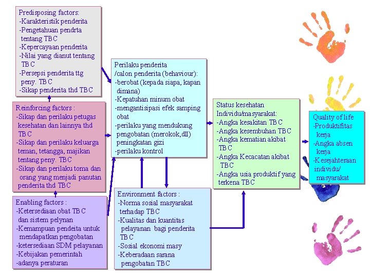 Predisposing factors: -Karakteristik penderita -Pengetahuan pendrta tentang TBC -Kepercayaan penderita -Nilai yang dianut tentang