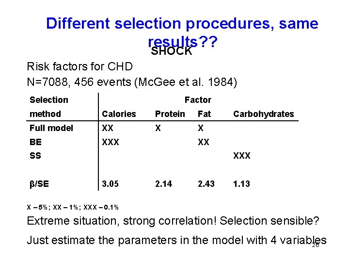 Different selection procedures, same results? ? SHOCK Risk factors for CHD N=7088, 456 events