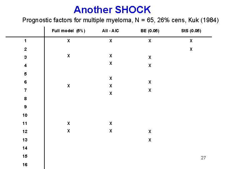 Another SHOCK Prognostic factors for multiple myeloma, N = 65, 26% cens, Kuk (1984)