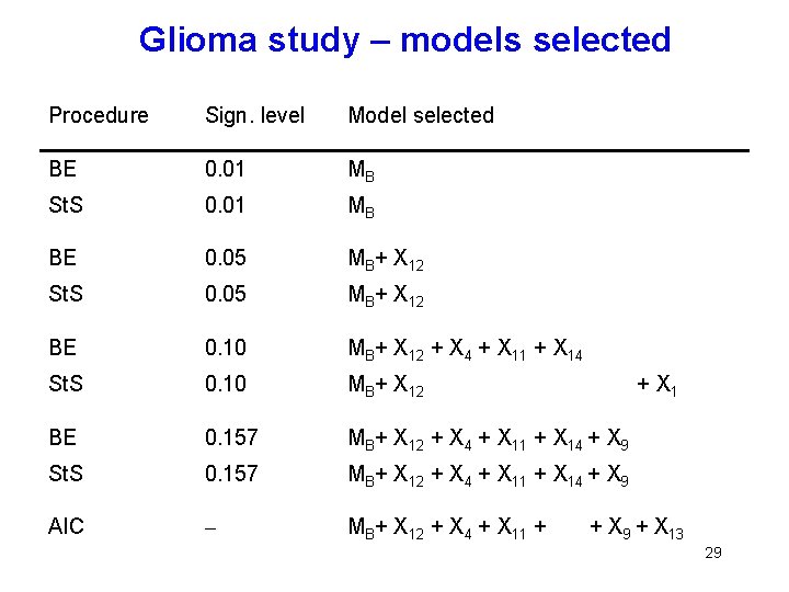 Glioma study – models selected Procedure Sign. level Model selected BE 0. 01 MB