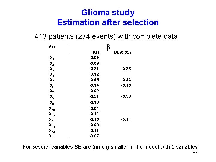 Glioma study Estimation after selection 413 patients (274 events) with complete data Var X