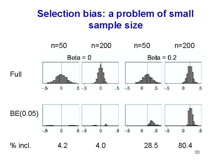 Selection bias: a problem of small sample size n=50 n=200 Full BE(0. 05) %