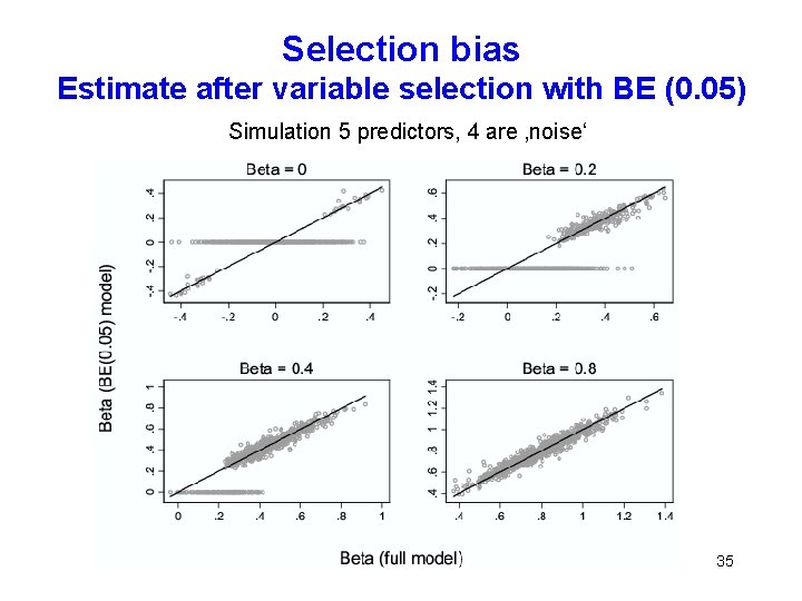 Selection bias Estimate after variable selection with BE (0. 05) Simulation 5 predictors, 4