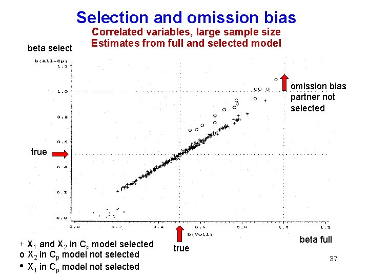 Selection and omission bias beta select Correlated variables, large sample size Estimates from full