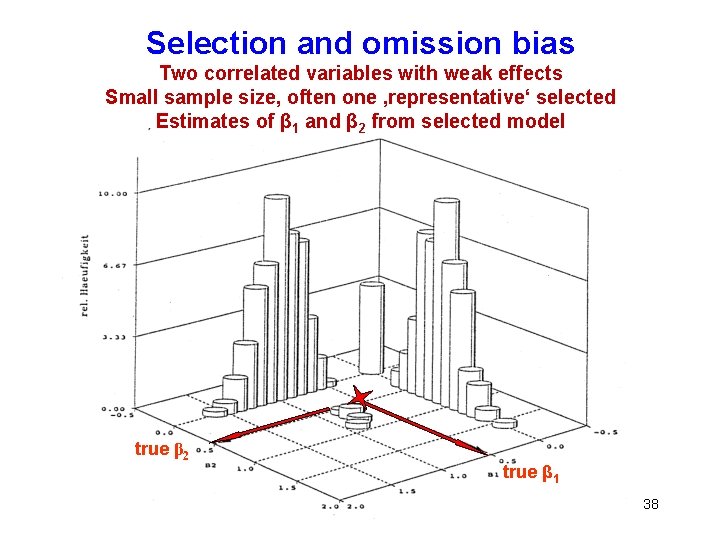 Selection and omission bias Two correlated variables with weak effects Small sample size, often