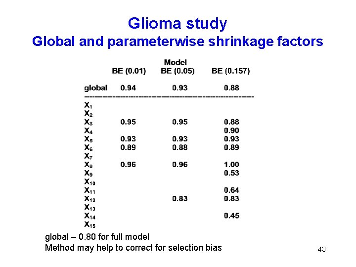 Glioma study Global and parameterwise shrinkage factors global – 0. 80 for full model