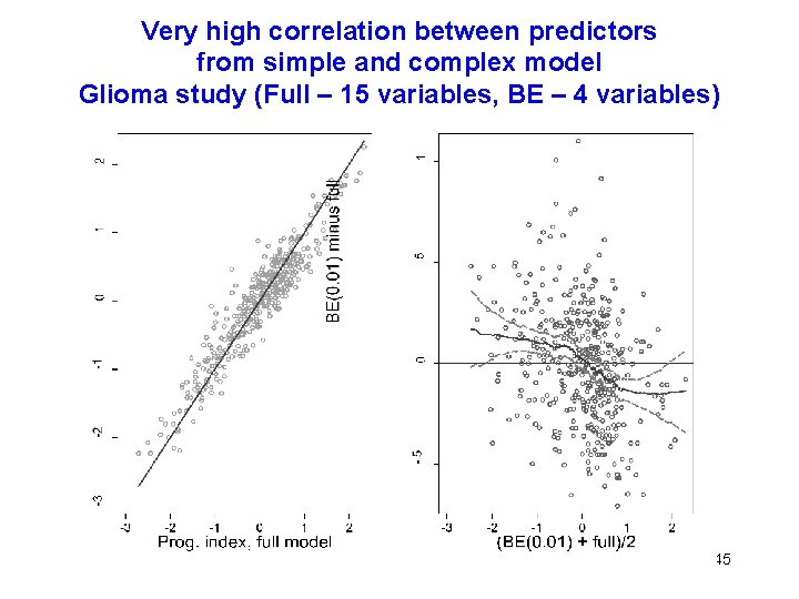 Very high correlation between predictors from simple and complex model Glioma study (Full –