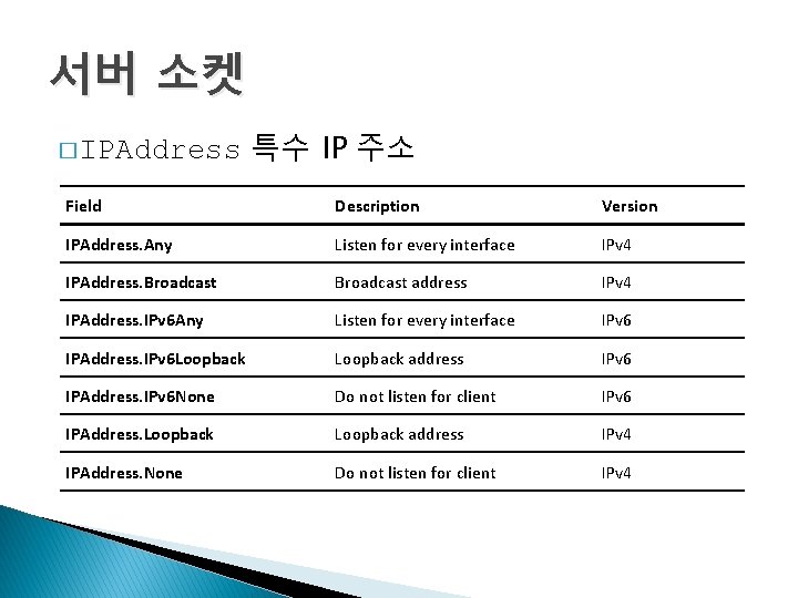 서버 소켓 � IPAddress 특수 IP 주소 Field Description Version IPAddress. Any Listen for