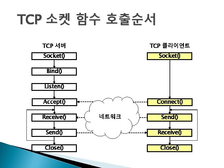 TCP 소켓 함수 호출순서 TCP 서버 TCP 클라이언트 Socket() Bind() Listen() Accept() Receive() Connect()