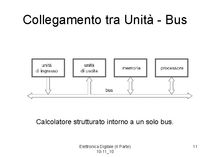 Collegamento tra Unità - Bus Calcolatore strutturato intorno a un solo bus. Elettronica Digitale