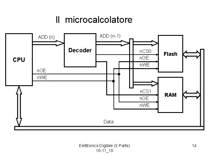 Il microcalcolatore ADD (n-1) ADD (n) Decoder n. CS 0 n. OE CPU Flash