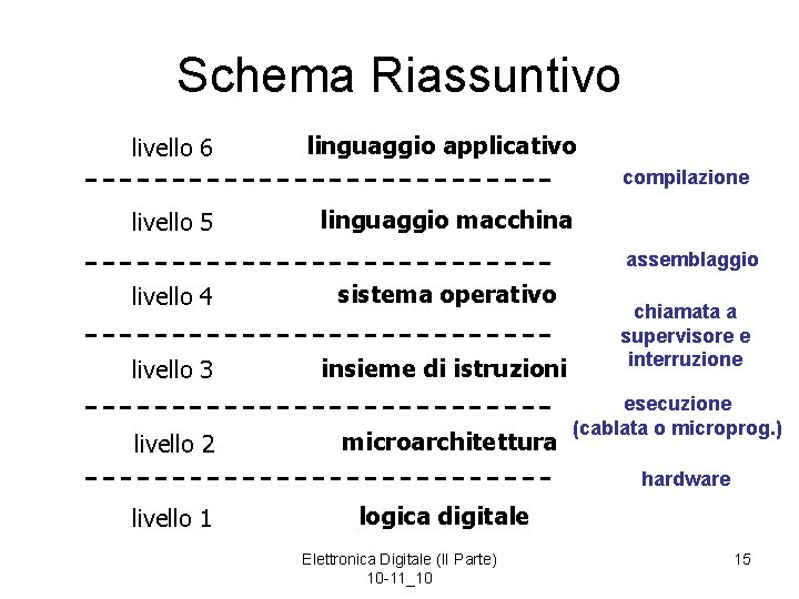 Schema Riassuntivo livello 6 linguaggio applicativo compilazione livello 5 linguaggio macchina assemblaggio livello 4