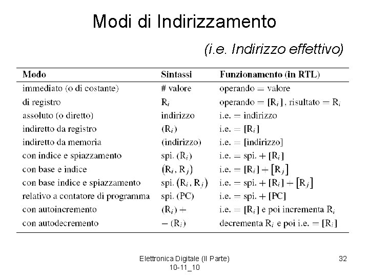 Modi di Indirizzamento (i. e. Indirizzo effettivo) Elettronica Digitale (II Parte) 10 -11_10 32