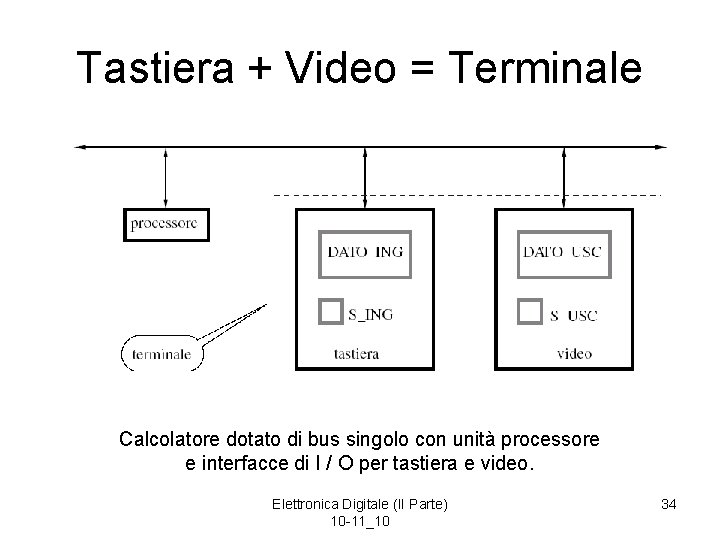 Tastiera + Video = Terminale Calcolatore dotato di bus singolo con unità processore e