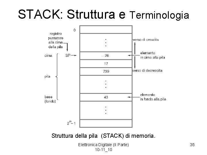 STACK: Struttura e Terminologia Struttura della pila (STACK) di memoria. Elettronica Digitale (II Parte)