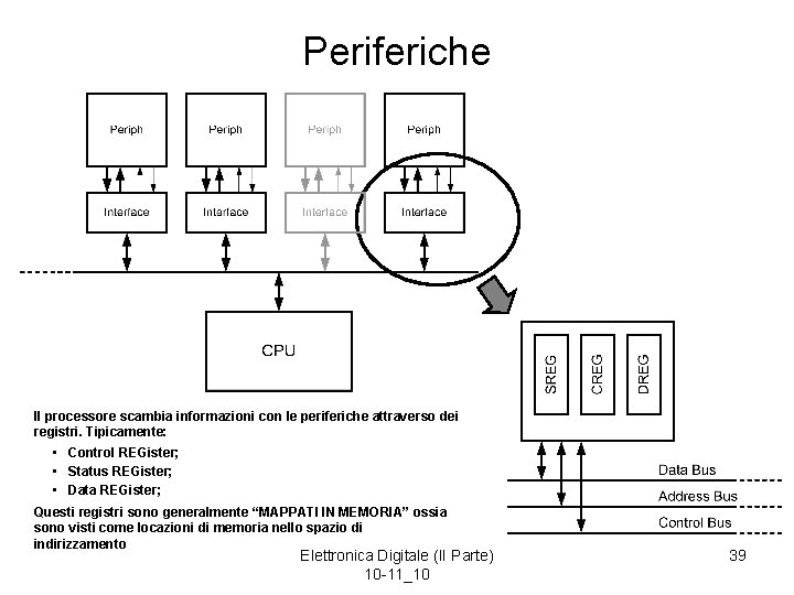 Periferiche Il processore scambia informazioni con le periferiche attraverso dei registri. Tipicamente: • Control
