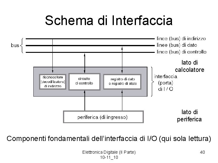 Schema di Interfaccia lato di calcolatore lato di periferica Componenti fondamentali dell’interfaccia di I/O