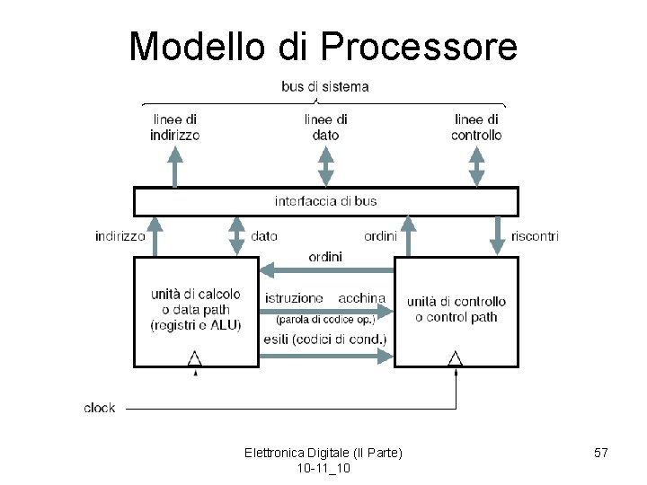 Modello di Processore Elettronica Digitale (II Parte) 10 -11_10 57 