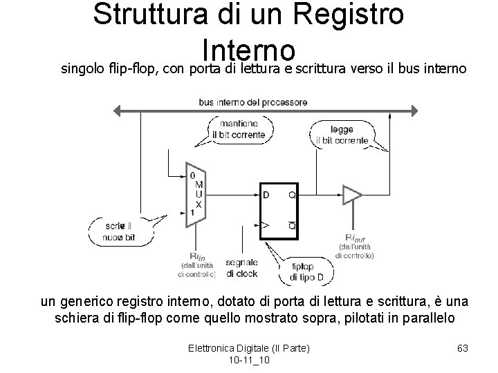 Struttura di un Registro Interno singolo flip-flop, con porta di lettura e scrittura verso