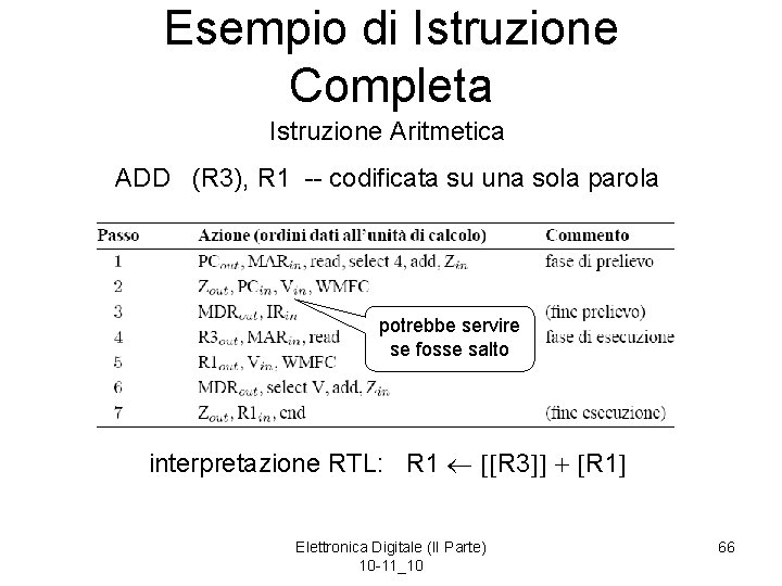 Esempio di Istruzione Completa Istruzione Aritmetica ADD (R 3), R 1 -- codificata su