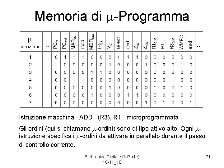 Memoria di -Programma Istruzione macchina ADD (R 3), R 1 microprogrammata Gli ordini (qui