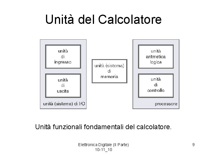 Unità del Calcolatore Unità funzionali fondamentali del calcolatore. Elettronica Digitale (II Parte) 10 -11_10