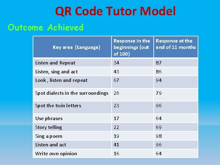 QR Code Tutor Model Outcome Achieved Key area (Language) Response in the Response at