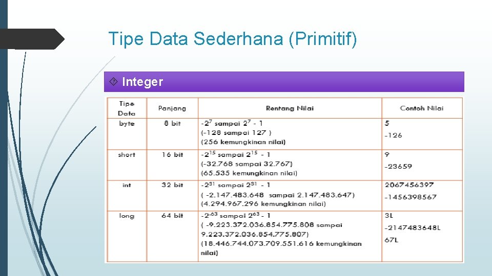 Tipe Data Sederhana (Primitif) Integer 