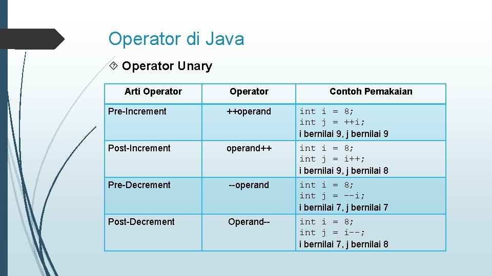 Operator di Java Operator Unary Arti Operator Contoh Pemakaian Pre-Increment ++operand int i =