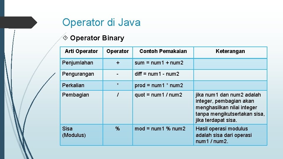 Operator di Java Operator Binary Arti Operator Contoh Pemakaian Keterangan Penjumlahan + sum =