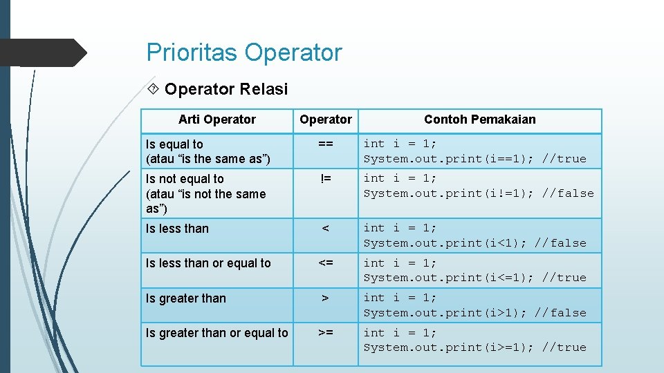 Prioritas Operator Relasi Arti Operator Contoh Pemakaian Is equal to (atau “is the same