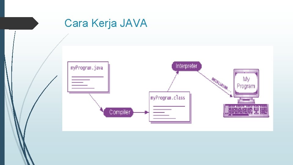 Cara Kerja JAVA 