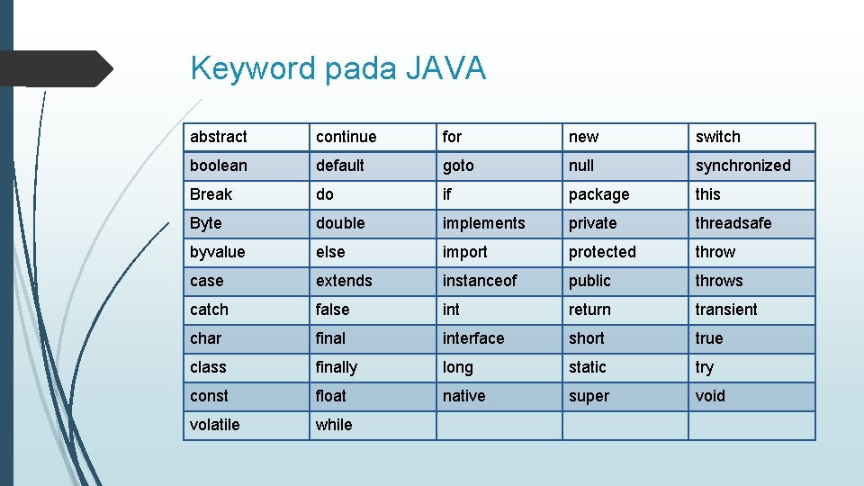 Keyword pada JAVA abstract continue for new switch boolean default goto null synchronized Break