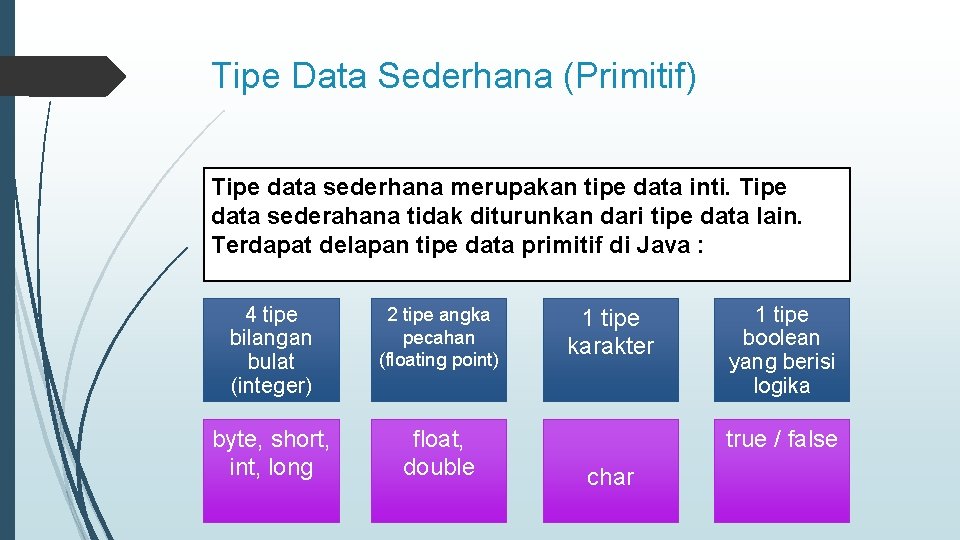 Tipe Data Sederhana (Primitif) Tipe data sederhana merupakan tipe data inti. Tipe data sederahana