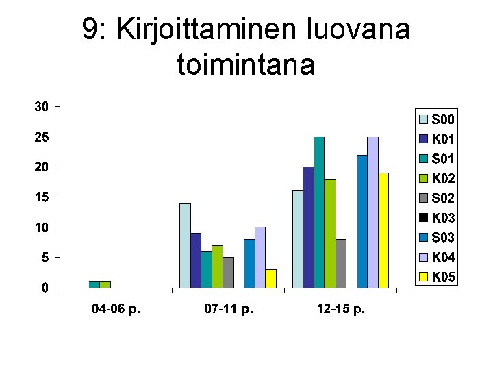 9: Kirjoittaminen luovana toimintana 