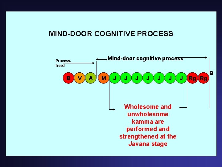 MIND-DOOR COGNITIVE PROCESS Mind-door cognitive process Processfreed B V A M J J J