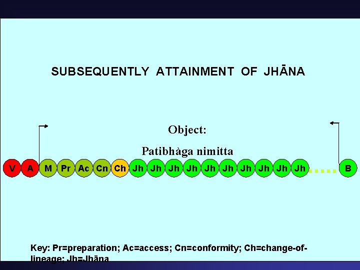 SUBSEQUENTLY ATTAINMENT OF JHĀNA Object: Patibhàga nimitta V A M Pr Ac Cn Ch