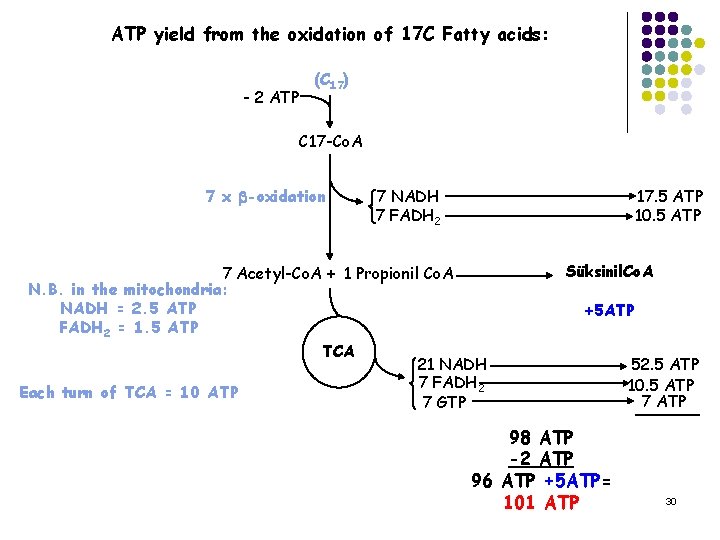 ATP yield from the oxidation of 17 C Fatty acids: - 2 ATP (C ATP yield from the oxidation of 17 C Fatty acids: - 2 ATP (C