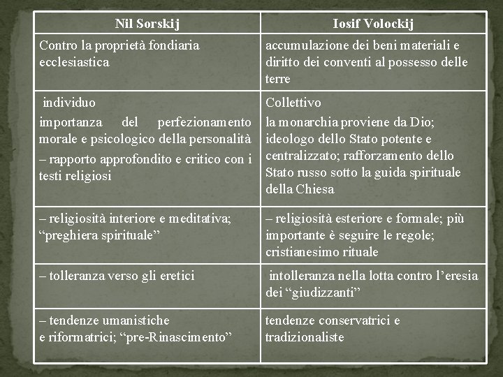 Nil Sorskij Iosif Volockij Contro la proprietà fondiaria ecclesiastica accumulazione dei beni materiali e