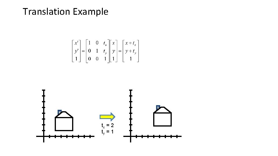 Translation Example tx = 2 ty = 1 